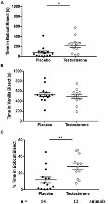 Testosterone Reduces Fear and Causes Drastic Hypomethylation of Arginine Vasopressin Promoter in Medial Extended Amygdala of Male Mice